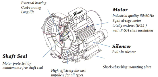 Cấu tạo máy thổi khí con sò Dargang Cấu tạo máy thổi khí con sò Dargang