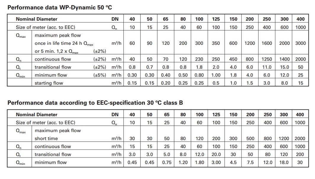 bang-cong-suat-dong-ho-nuoc-sensus-dn-40-400
