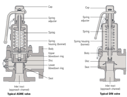 Cấu tạo của van an toàn nối bích