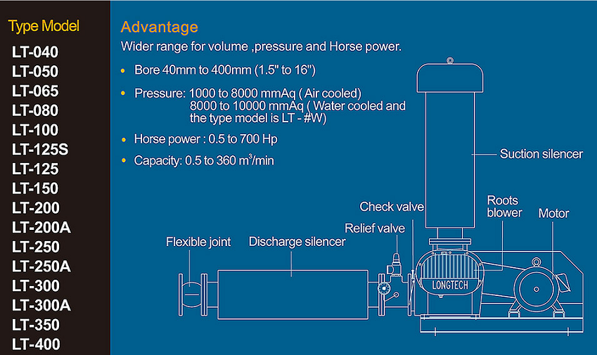 Cấu tạo máy thổi khí longtech lt040-400