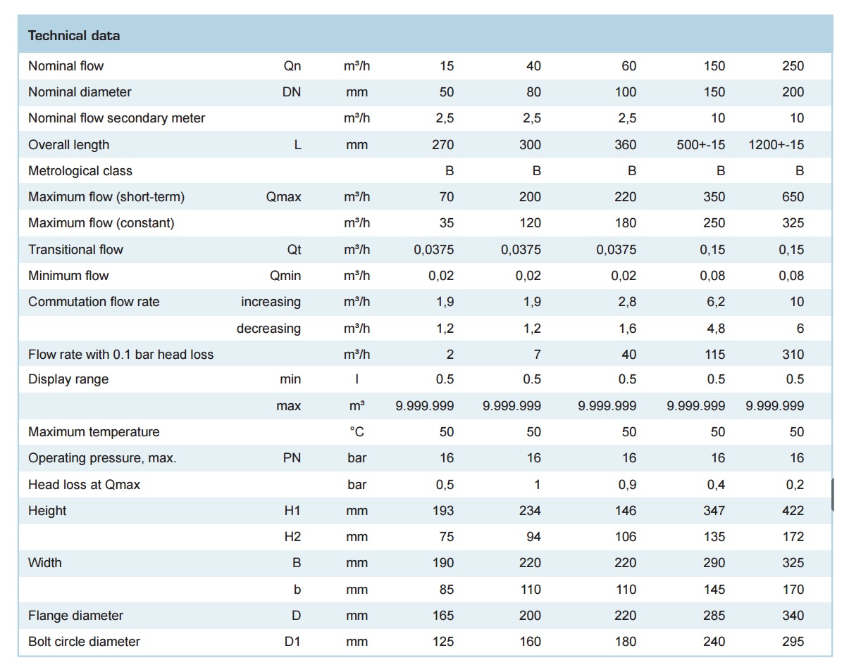 dong-ho-do-luu-luong-nuoc-zenner-wpv