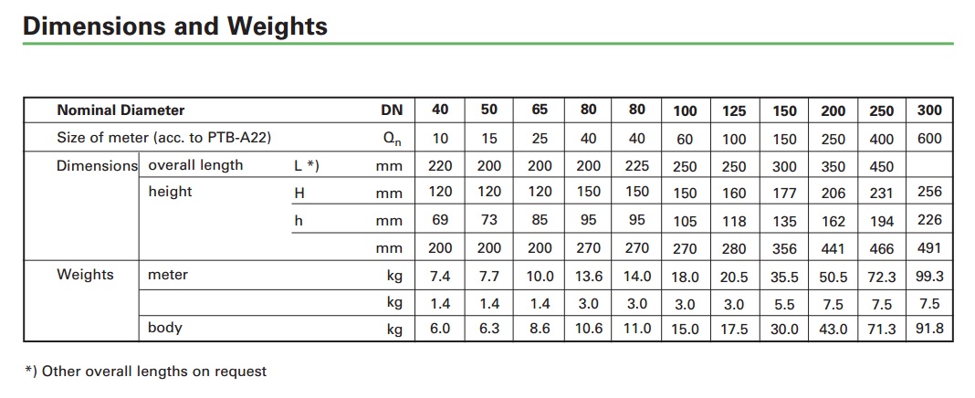 kich-thuoc-trong-luong-cam-bien-luu-luong-dong-nuoc-nong-sensus-dn-40-300
