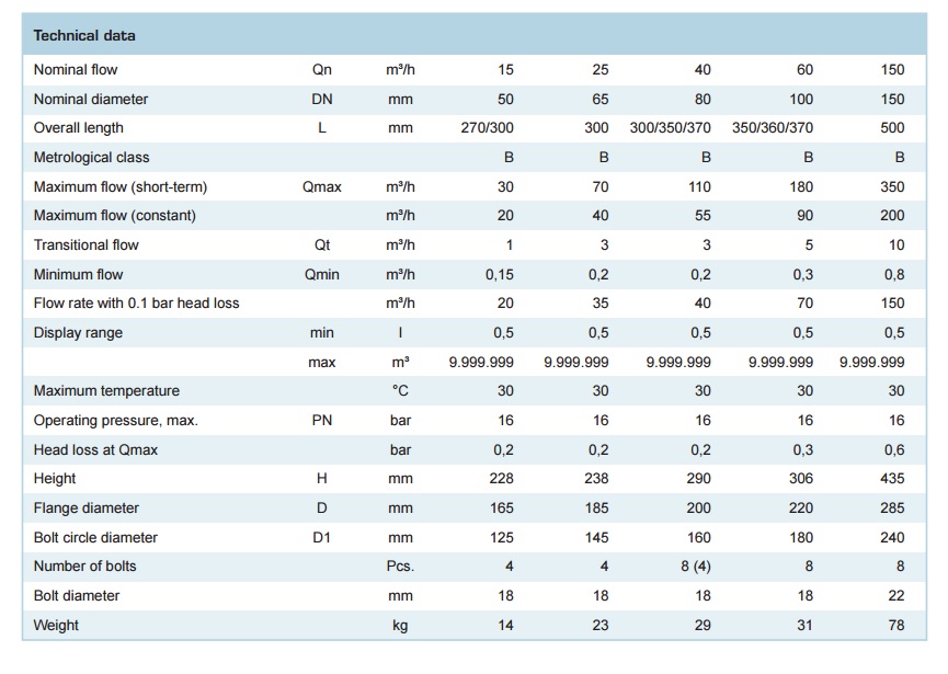 thong-so-dong-ho-do-luu-luong-nuoc-zenner-wsn