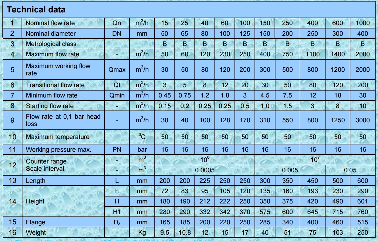 thong-so-ky-thuat-dong-ho-nuoc-zenner-viet-nam