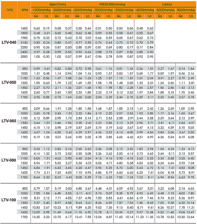 Thông số kỹ thuật máy hút chân không longtech ltv040-100