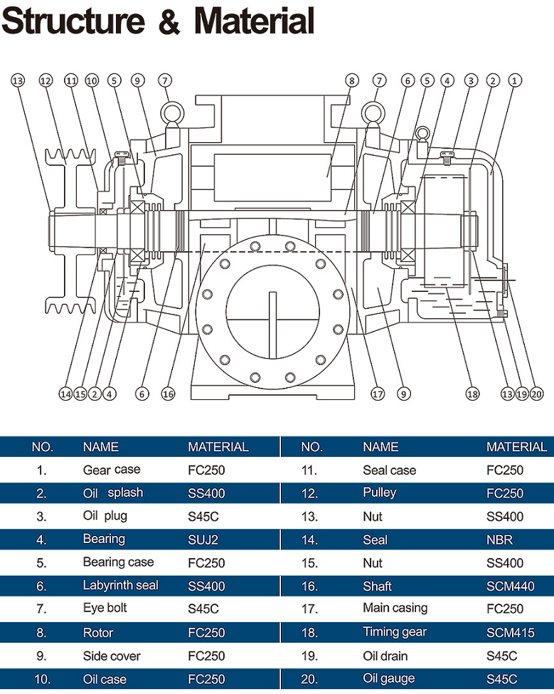 Vật liệu các bộ phận máy thổi khí longtech lt040-400